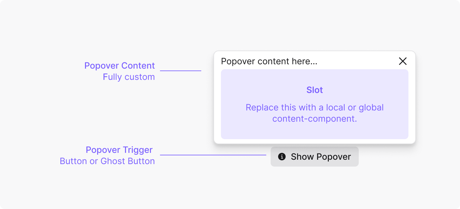 Popover anatomy overview